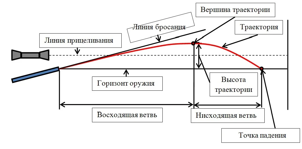 Траектория выстрела из арбалета